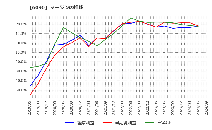 6090 ヒューマン・メタボローム・テクノロジーズ(株): マージンの推移