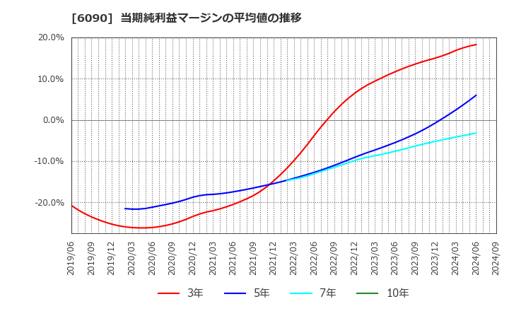 6090 ヒューマン・メタボローム・テクノロジーズ(株): 当期純利益マージンの平均値の推移