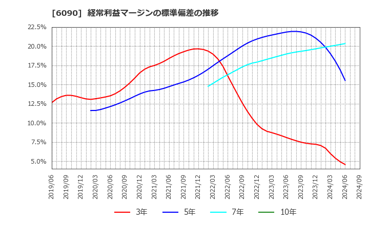 6090 ヒューマン・メタボローム・テクノロジーズ(株): 経常利益マージンの標準偏差の推移