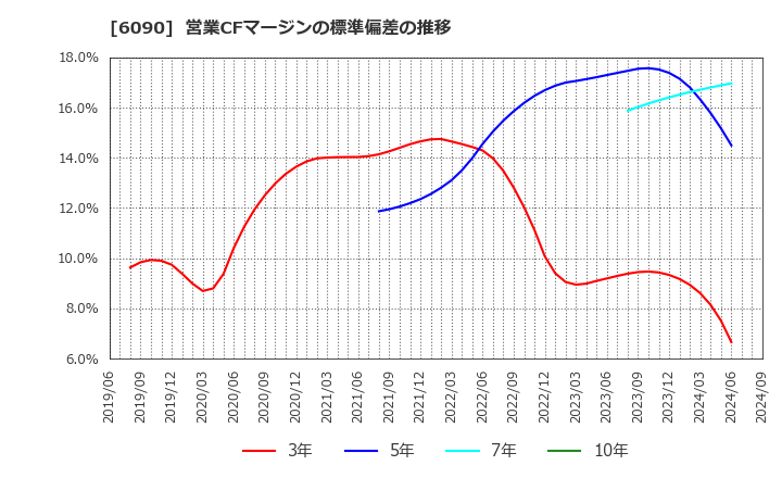 6090 ヒューマン・メタボローム・テクノロジーズ(株): 営業CFマージンの標準偏差の推移