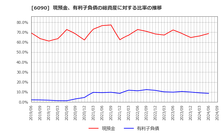 6090 ヒューマン・メタボローム・テクノロジーズ(株): 現預金、有利子負債の総資産に対する比率の推移