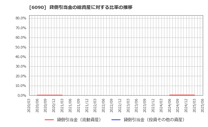 6090 ヒューマン・メタボローム・テクノロジーズ(株): 貸倒引当金の総資産に対する比率の推移