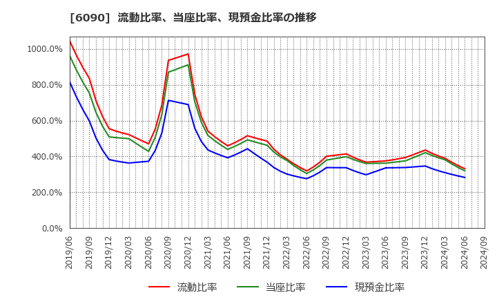 6090 ヒューマン・メタボローム・テクノロジーズ(株): 流動比率、当座比率、現預金比率の推移