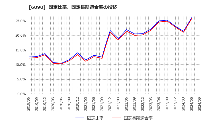 6090 ヒューマン・メタボローム・テクノロジーズ(株): 固定比率、固定長期適合率の推移