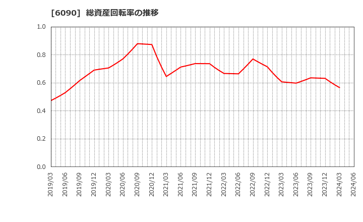 6090 ヒューマン・メタボローム・テクノロジーズ(株): 総資産回転率の推移