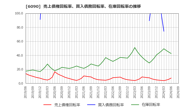 6090 ヒューマン・メタボローム・テクノロジーズ(株): 売上債権回転率、買入債務回転率、在庫回転率の推移