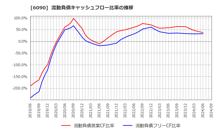6090 ヒューマン・メタボローム・テクノロジーズ(株): 流動負債キャッシュフロー比率の推移