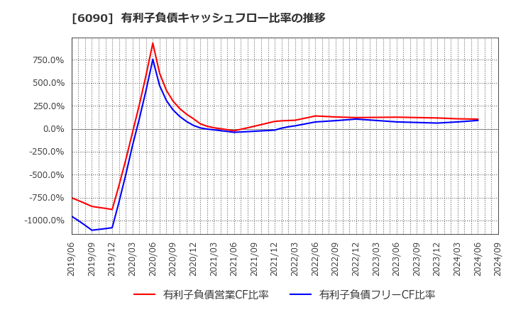 6090 ヒューマン・メタボローム・テクノロジーズ(株): 有利子負債キャッシュフロー比率の推移