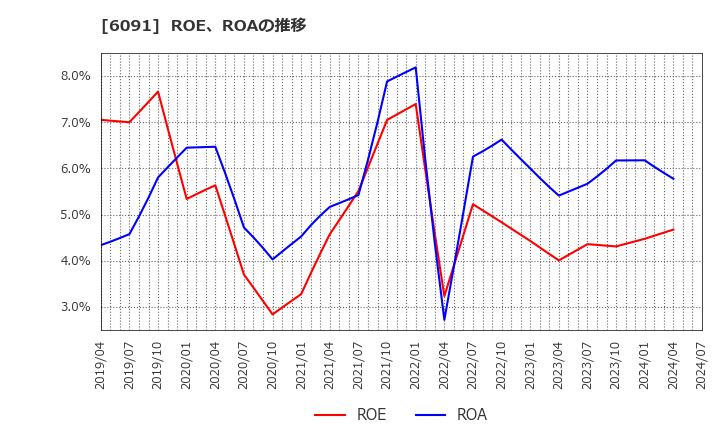 6091 (株)ウエスコホールディングス: ROE、ROAの推移