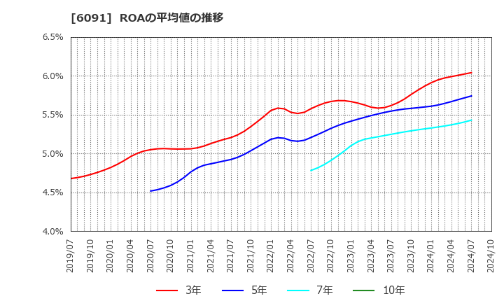 6091 (株)ウエスコホールディングス: ROAの平均値の推移