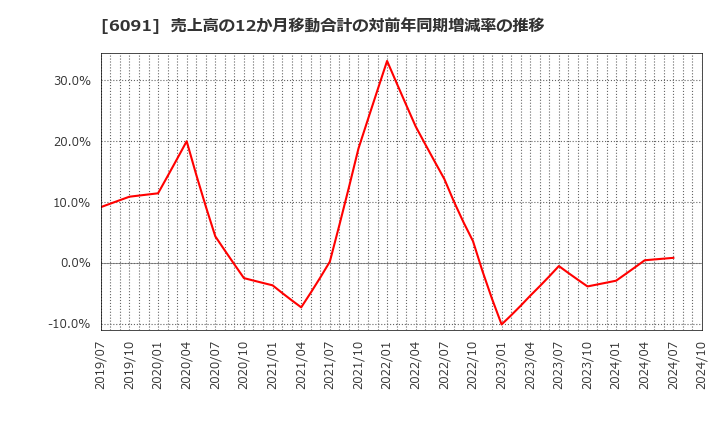 6091 (株)ウエスコホールディングス: 売上高の12か月移動合計の対前年同期増減率の推移