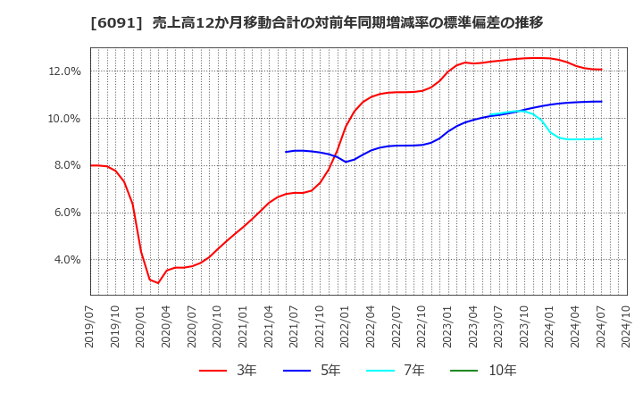 6091 (株)ウエスコホールディングス: 売上高12か月移動合計の対前年同期増減率の標準偏差の推移