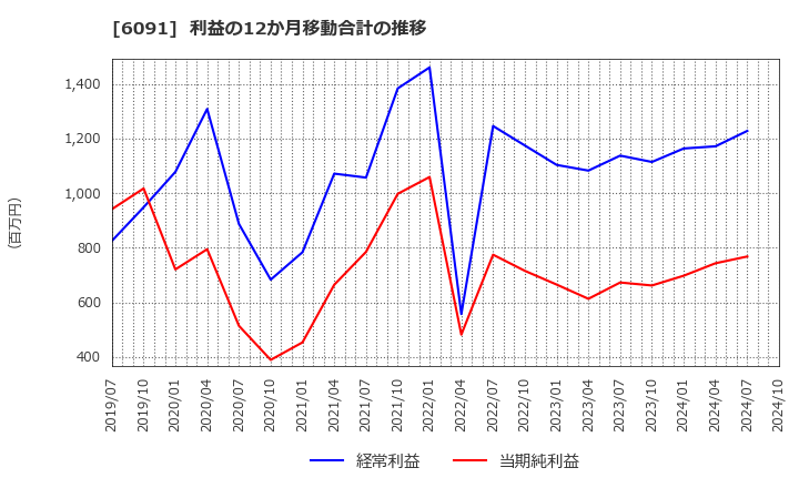 6091 (株)ウエスコホールディングス: 利益の12か月移動合計の推移