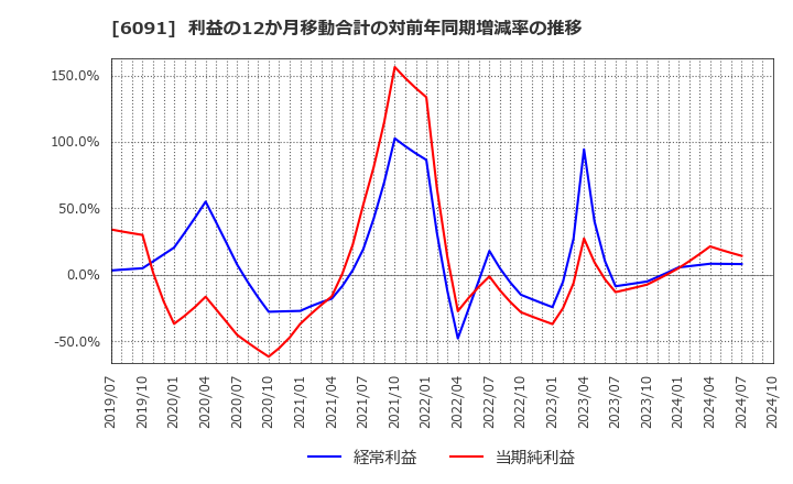 6091 (株)ウエスコホールディングス: 利益の12か月移動合計の対前年同期増減率の推移