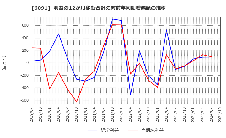 6091 (株)ウエスコホールディングス: 利益の12か月移動合計の対前年同期増減額の推移