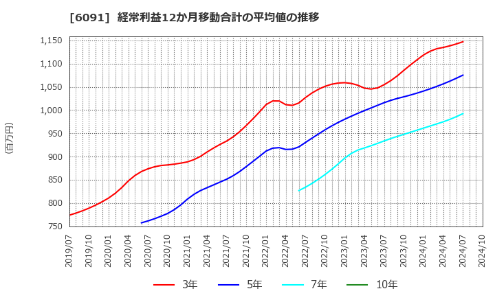 6091 (株)ウエスコホールディングス: 経常利益12か月移動合計の平均値の推移