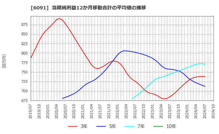 6091 (株)ウエスコホールディングス: 当期純利益12か月移動合計の平均値の推移