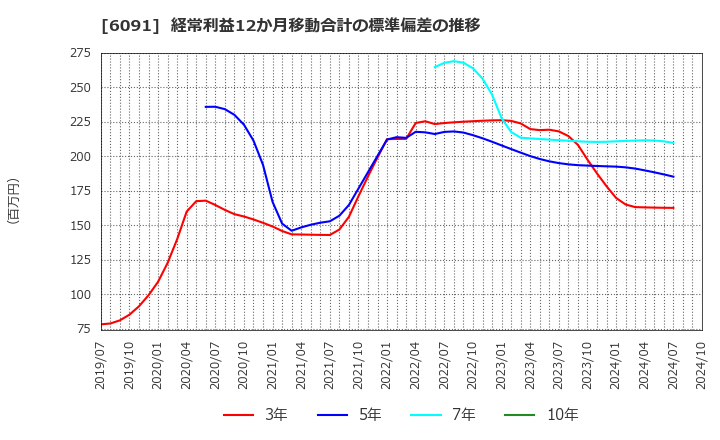 6091 (株)ウエスコホールディングス: 経常利益12か月移動合計の標準偏差の推移