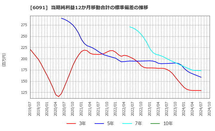 6091 (株)ウエスコホールディングス: 当期純利益12か月移動合計の標準偏差の推移