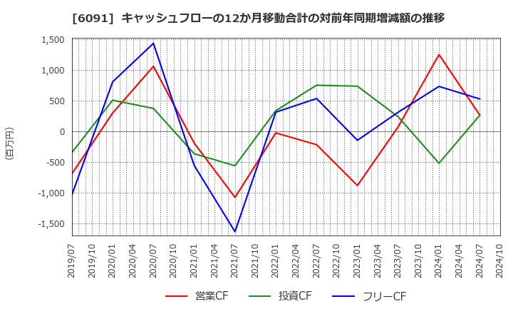 6091 (株)ウエスコホールディングス: キャッシュフローの12か月移動合計の対前年同期増減額の推移