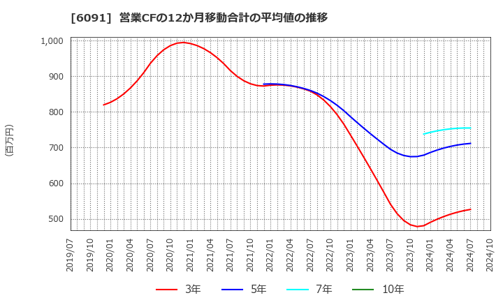 6091 (株)ウエスコホールディングス: 営業CFの12か月移動合計の平均値の推移