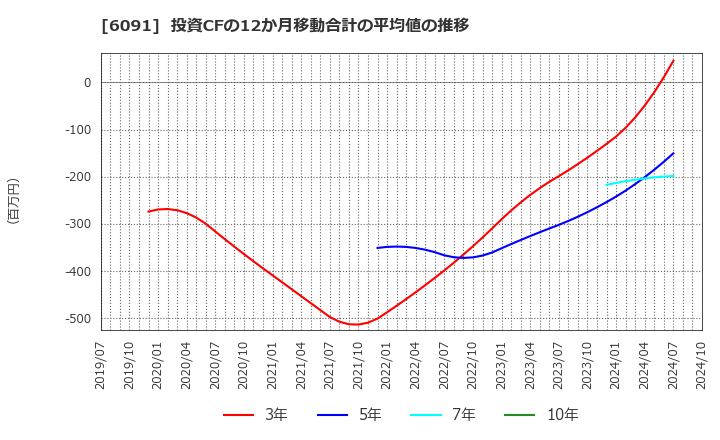 6091 (株)ウエスコホールディングス: 投資CFの12か月移動合計の平均値の推移