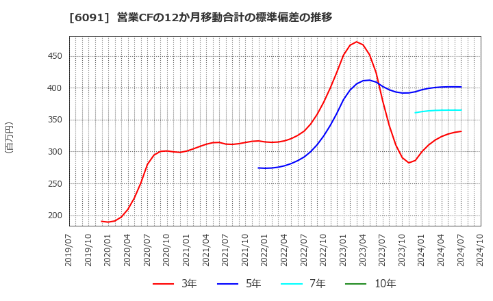 6091 (株)ウエスコホールディングス: 営業CFの12か月移動合計の標準偏差の推移