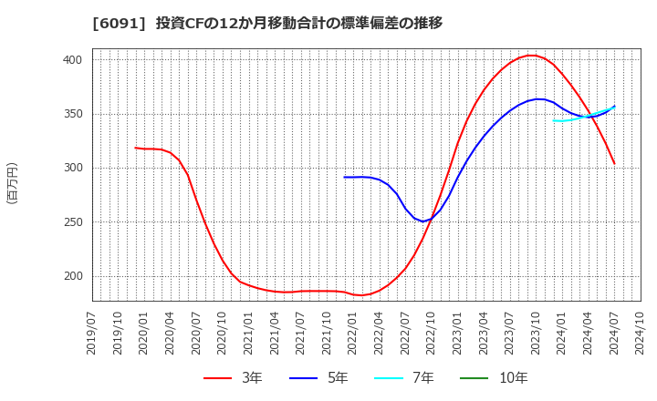 6091 (株)ウエスコホールディングス: 投資CFの12か月移動合計の標準偏差の推移