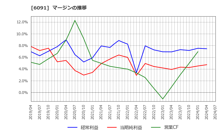 6091 (株)ウエスコホールディングス: マージンの推移