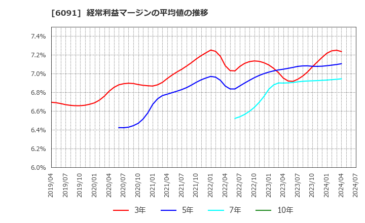 6091 (株)ウエスコホールディングス: 経常利益マージンの平均値の推移