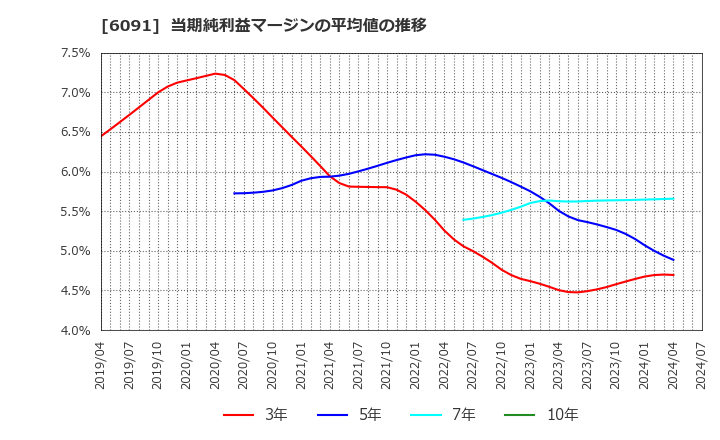 6091 (株)ウエスコホールディングス: 当期純利益マージンの平均値の推移