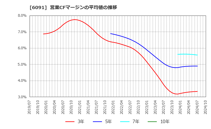 6091 (株)ウエスコホールディングス: 営業CFマージンの平均値の推移