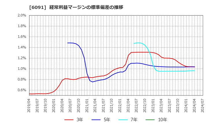 6091 (株)ウエスコホールディングス: 経常利益マージンの標準偏差の推移