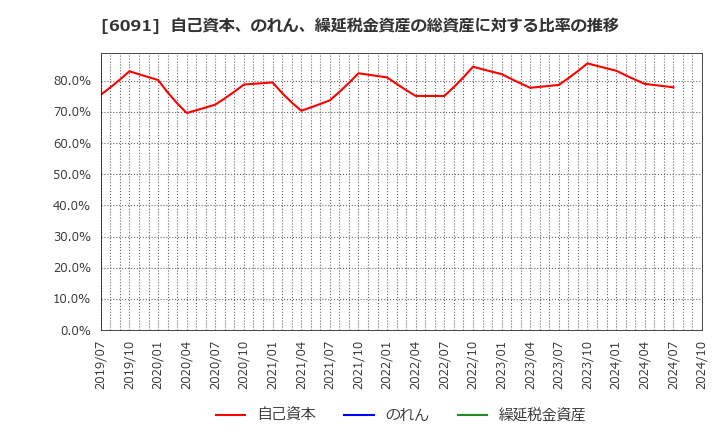 6091 (株)ウエスコホールディングス: 自己資本、のれん、繰延税金資産の総資産に対する比率の推移