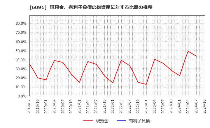 6091 (株)ウエスコホールディングス: 現預金、有利子負債の総資産に対する比率の推移