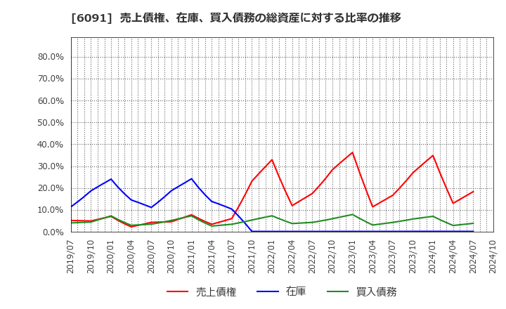6091 (株)ウエスコホールディングス: 売上債権、在庫、買入債務の総資産に対する比率の推移