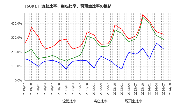 6091 (株)ウエスコホールディングス: 流動比率、当座比率、現預金比率の推移