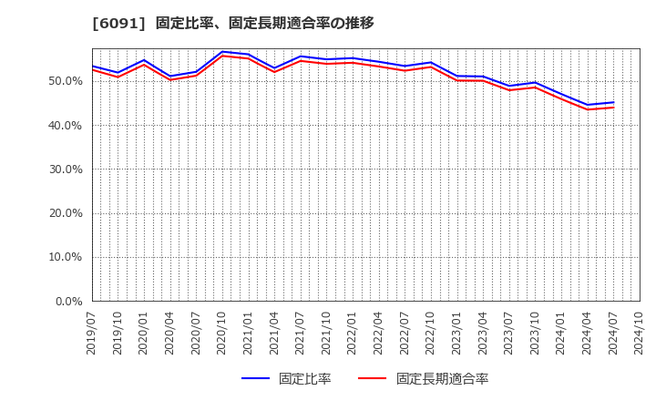 6091 (株)ウエスコホールディングス: 固定比率、固定長期適合率の推移