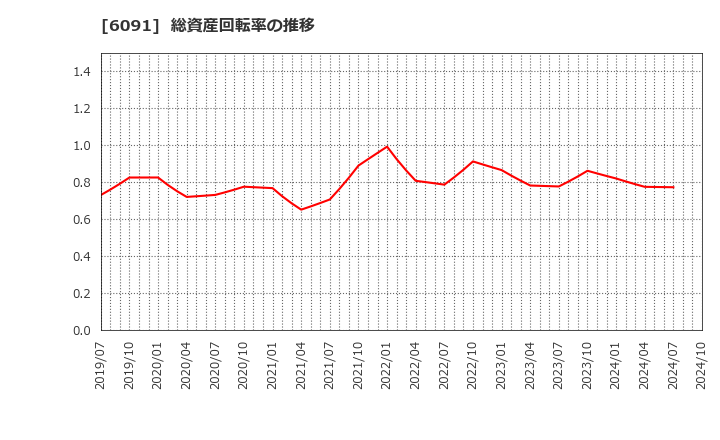 6091 (株)ウエスコホールディングス: 総資産回転率の推移