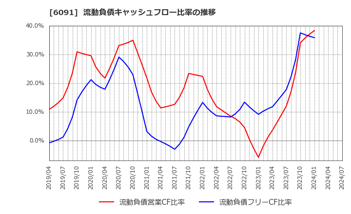 6091 (株)ウエスコホールディングス: 流動負債キャッシュフロー比率の推移