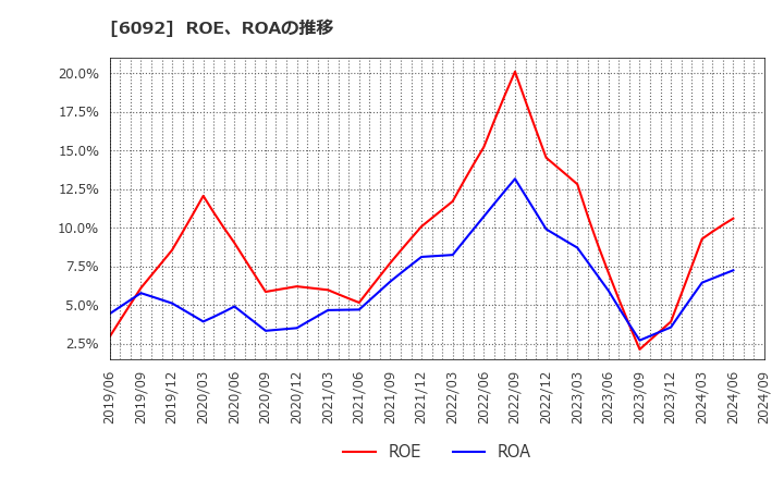 6092 (株)エンバイオ・ホールディングス: ROE、ROAの推移