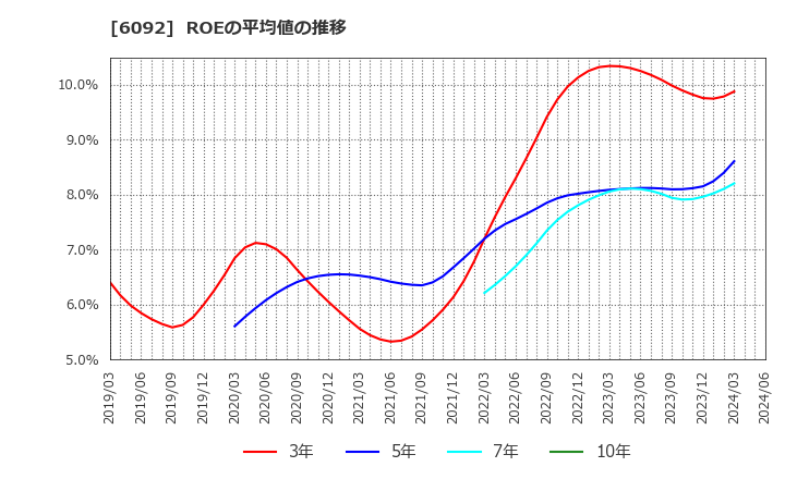 6092 (株)エンバイオ・ホールディングス: ROEの平均値の推移