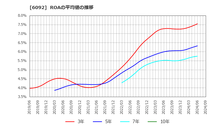 6092 (株)エンバイオ・ホールディングス: ROAの平均値の推移