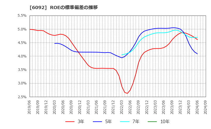 6092 (株)エンバイオ・ホールディングス: ROEの標準偏差の推移