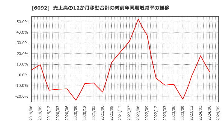 6092 (株)エンバイオ・ホールディングス: 売上高の12か月移動合計の対前年同期増減率の推移