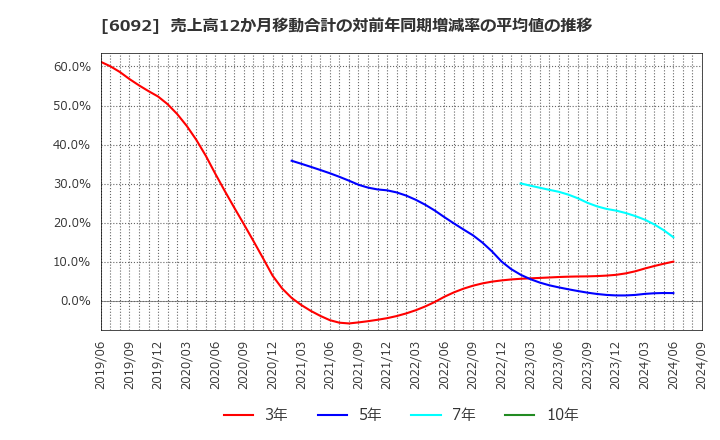 6092 (株)エンバイオ・ホールディングス: 売上高12か月移動合計の対前年同期増減率の平均値の推移