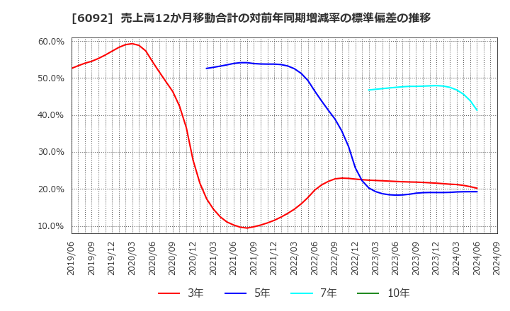 6092 (株)エンバイオ・ホールディングス: 売上高12か月移動合計の対前年同期増減率の標準偏差の推移