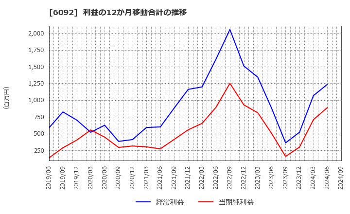 6092 (株)エンバイオ・ホールディングス: 利益の12か月移動合計の推移