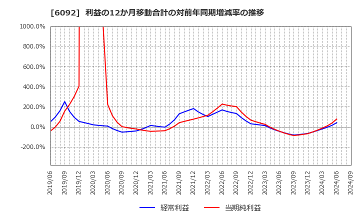 6092 (株)エンバイオ・ホールディングス: 利益の12か月移動合計の対前年同期増減率の推移