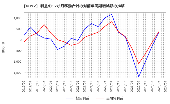 6092 (株)エンバイオ・ホールディングス: 利益の12か月移動合計の対前年同期増減額の推移